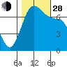 Tide chart for Sequim, Washington on 2021/10/28