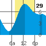 Tide chart for Sequim, Washington on 2021/10/29