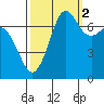 Tide chart for Sequim, Washington on 2021/10/2