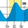 Tide chart for Sequim, Washington on 2021/10/30