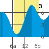 Tide chart for Sequim, Washington on 2021/10/3