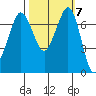 Tide chart for Sequim, Washington on 2021/10/7