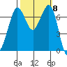 Tide chart for Sequim, Washington on 2021/10/8