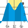 Tide chart for Sequim, Washington on 2021/10/9