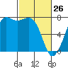 Tide chart for Sequim, Washington on 2022/02/26