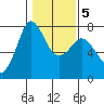 Tide chart for Sequim, Washington on 2022/02/5