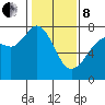 Tide chart for Sequim, Washington on 2022/02/8