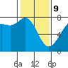 Tide chart for Sequim, Washington on 2022/02/9