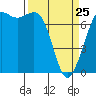 Tide chart for Sequim, Washington on 2022/03/25
