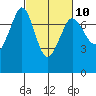Tide chart for Sequim, John Wayne Marina, Washington on 2023/03/10