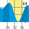 Tide chart for Sequim, John Wayne Marina, Washington on 2023/03/13
