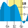 Tide chart for Sequim, John Wayne Marina, Washington on 2023/03/18