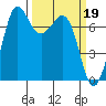 Tide chart for Sequim, John Wayne Marina, Washington on 2023/03/19