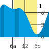 Tide chart for Sequim, John Wayne Marina, Washington on 2023/03/1