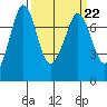 Tide chart for Sequim, John Wayne Marina, Washington on 2023/03/22