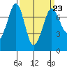 Tide chart for Sequim, John Wayne Marina, Washington on 2023/03/23