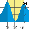 Tide chart for Sequim, John Wayne Marina, Washington on 2023/03/24