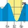 Tide chart for Sequim, John Wayne Marina, Washington on 2023/03/26