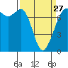 Tide chart for Sequim, John Wayne Marina, Washington on 2023/03/27