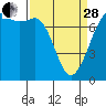 Tide chart for Sequim, John Wayne Marina, Washington on 2023/03/28