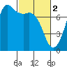 Tide chart for Sequim, John Wayne Marina, Washington on 2023/03/2
