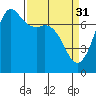 Tide chart for Sequim, John Wayne Marina, Washington on 2023/03/31