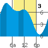 Tide chart for Sequim, John Wayne Marina, Washington on 2023/03/3