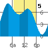 Tide chart for Sequim, John Wayne Marina, Washington on 2023/03/5