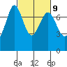 Tide chart for Sequim, John Wayne Marina, Washington on 2023/03/9