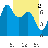 Tide chart for Sequim, Washington on 2023/04/2