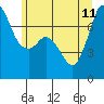 Tide chart for Sequim, Washington on 2023/06/11