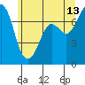 Tide chart for Sequim, Washington on 2023/06/13