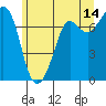 Tide chart for Sequim, Washington on 2023/06/14