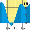 Tide chart for Sequim, Washington on 2023/06/15