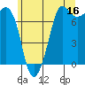 Tide chart for Sequim, Washington on 2023/06/16