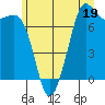 Tide chart for Sequim, Washington on 2023/06/19