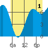 Tide chart for Sequim, Washington on 2023/06/1
