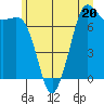 Tide chart for Sequim, Washington on 2023/06/20