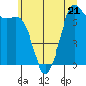 Tide chart for Sequim, Washington on 2023/06/21