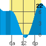 Tide chart for Sequim, Washington on 2023/06/22
