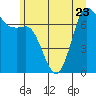 Tide chart for Sequim, Washington on 2023/06/23
