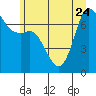 Tide chart for Sequim, Washington on 2023/06/24
