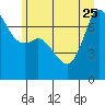 Tide chart for Sequim, Washington on 2023/06/25