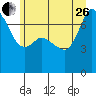 Tide chart for Sequim, Washington on 2023/06/26