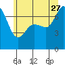 Tide chart for Sequim, Washington on 2023/06/27
