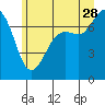 Tide chart for Sequim, Washington on 2023/06/28