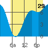 Tide chart for Sequim, Washington on 2023/06/29