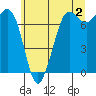 Tide chart for Sequim, Washington on 2023/06/2