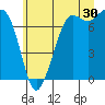 Tide chart for Sequim, Washington on 2023/06/30