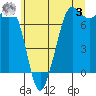 Tide chart for Sequim, Washington on 2023/06/3